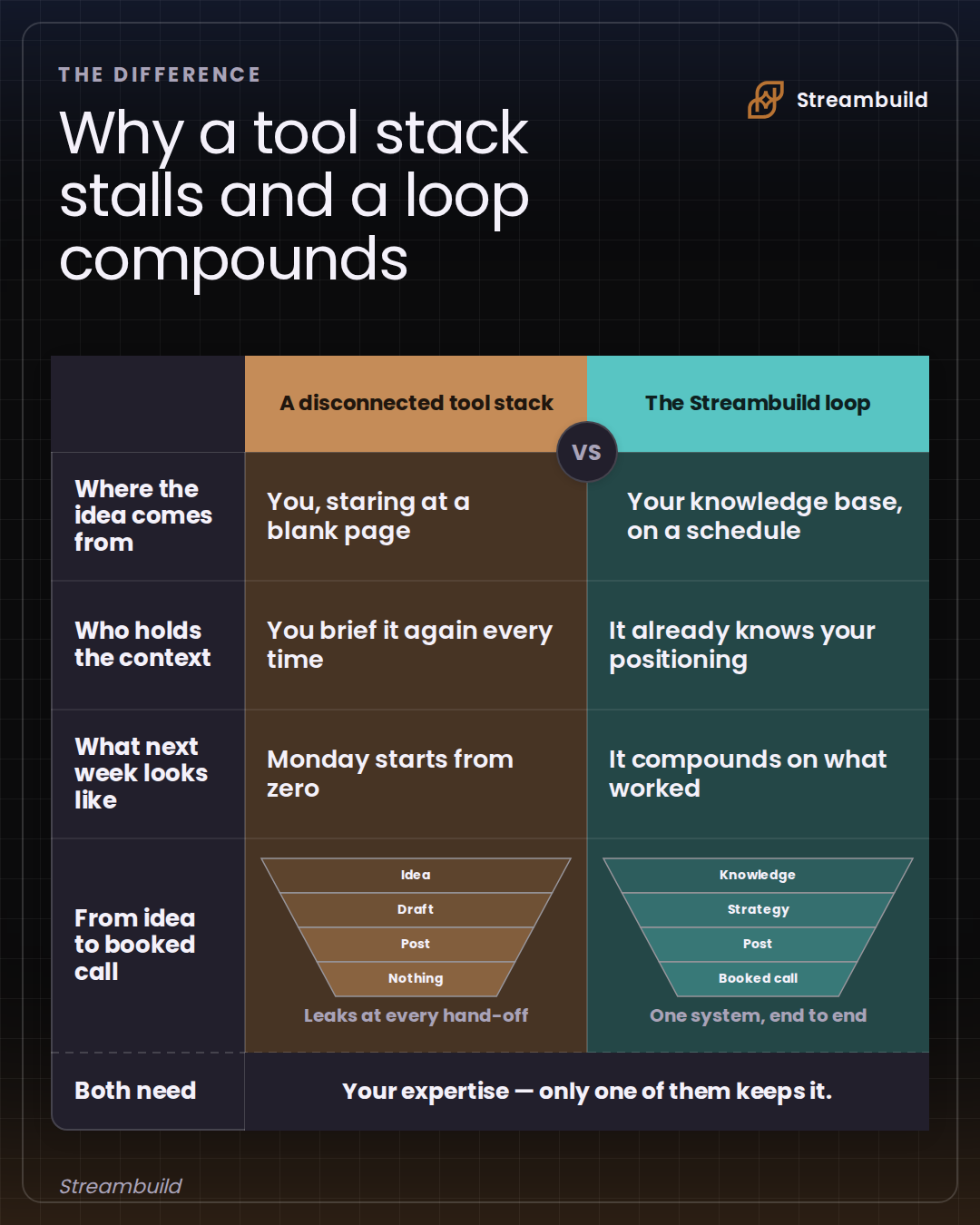 Diagram · comparison, made in Streambuild