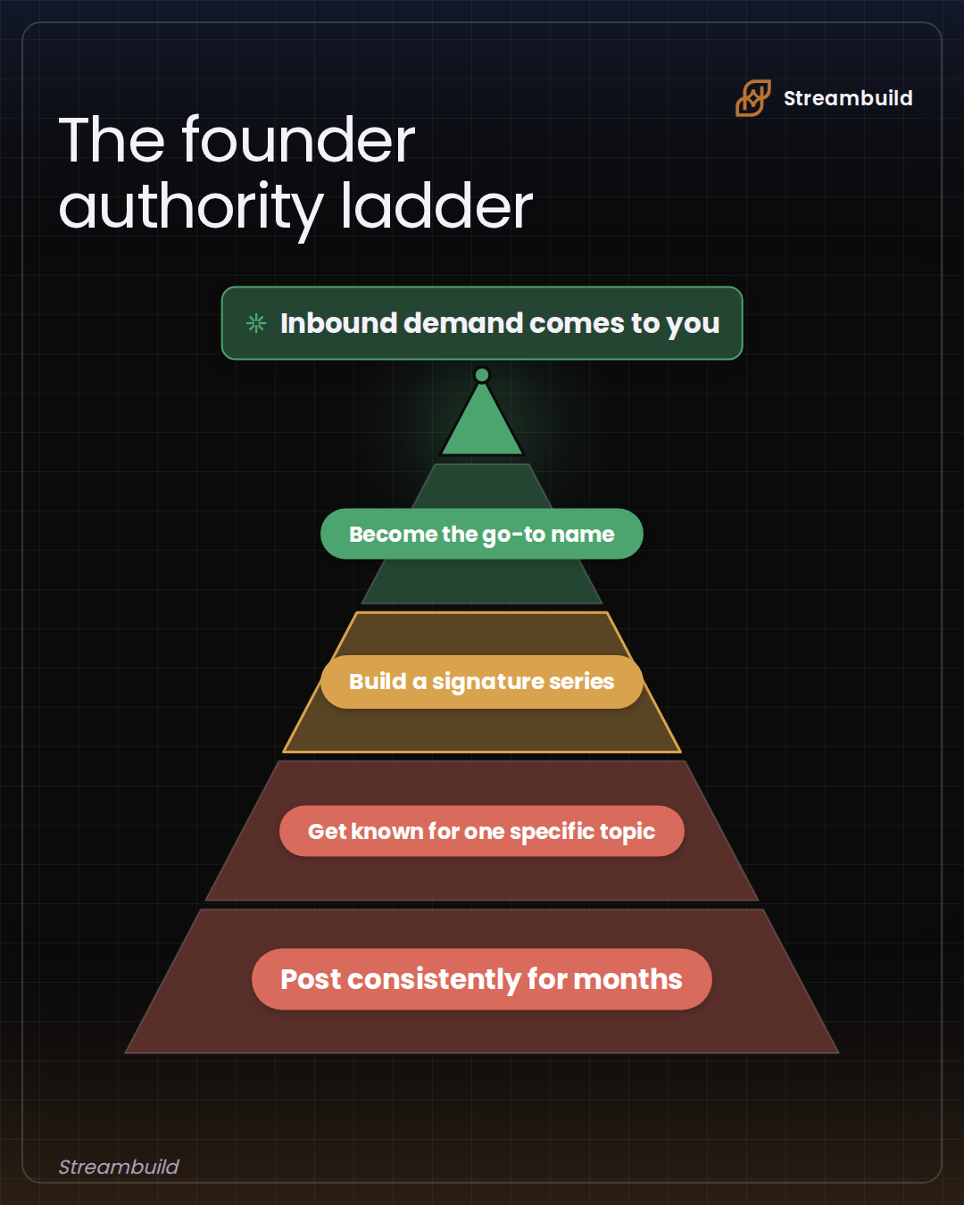 Diagram · pyramid, made in Streambuild