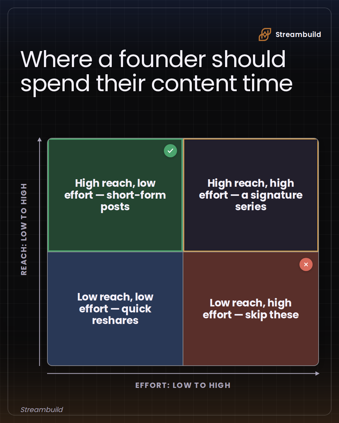 Diagram · quadrant, made in Streambuild