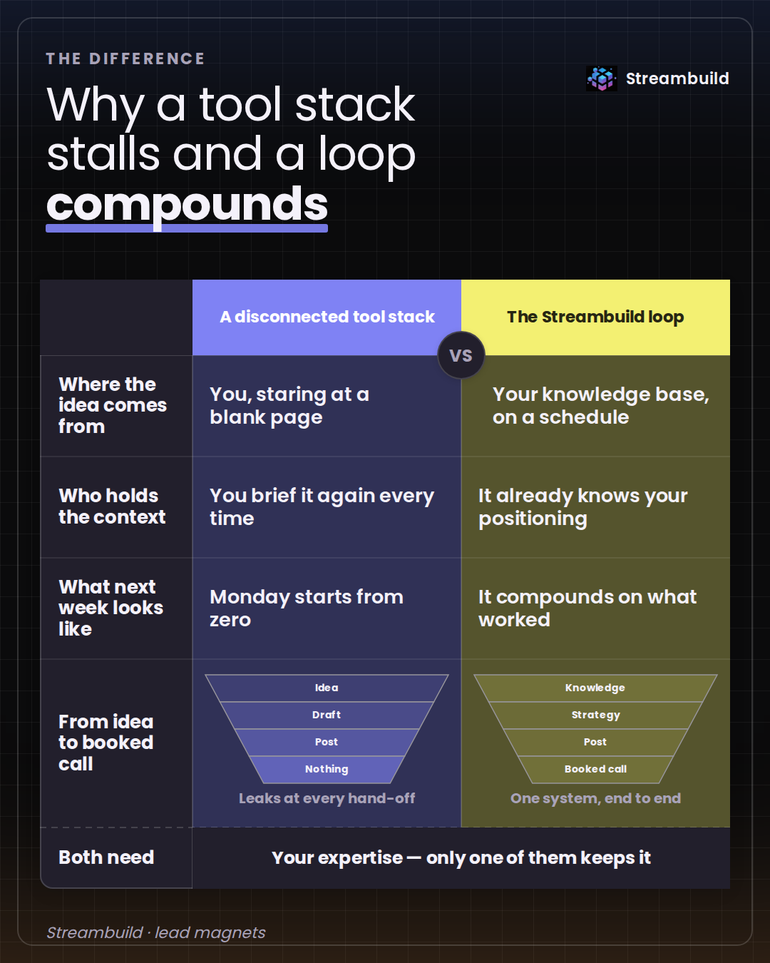 Diagram · matrix-funnel — created by Streambuild