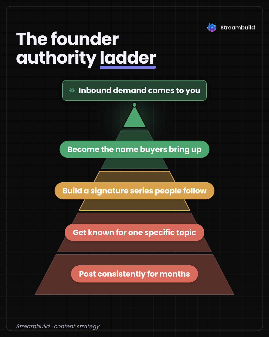 Diagram · pyramid — created by Streambuild