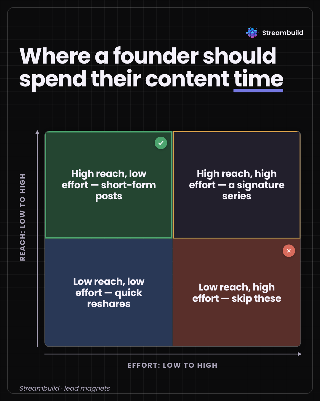 Diagram · quadrant — created by Streambuild